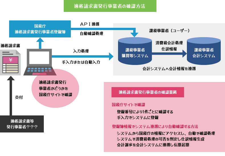 適格請求書発行事業者の確認方法