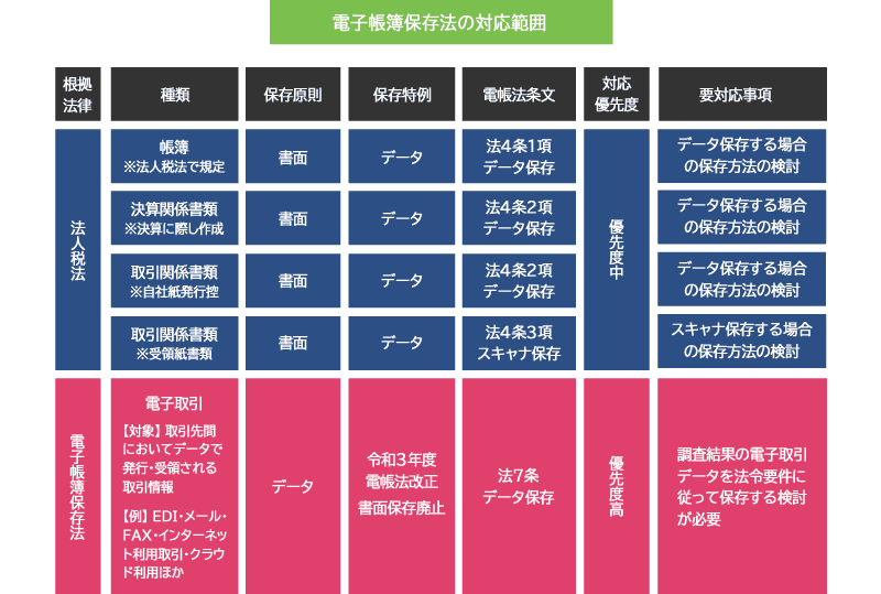 電子帳簿保存法の対応範囲