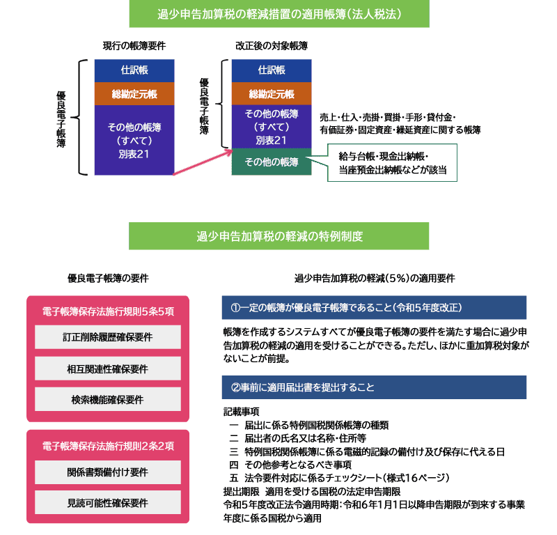 過少申告加算税の軽減措置の適用帳簿(法人税法)、過少申告加算税の軽減の特例制度