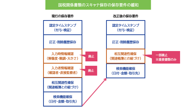 国税関係書類のスキャナ保存の保存要件の緩和