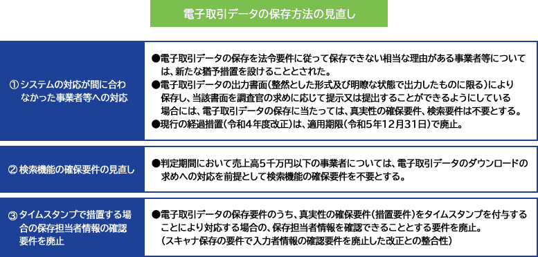 電子取引データの保存方法の見直し