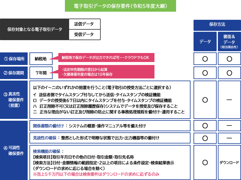 電子取引データの保存要件(令5大綱)