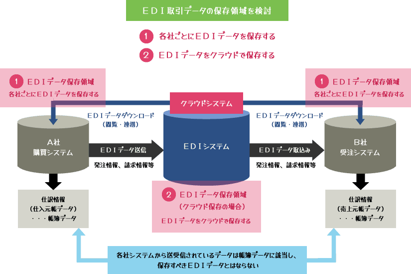 電子取引データ保存システム、電子取引データ保存領域の検討が必要