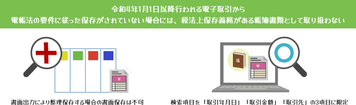 令和4年1月1日以降行われる電子取引から電帳法の要件に従った保存がされていない場合には、税法上保存義務がある帳簿書類として取り扱わない