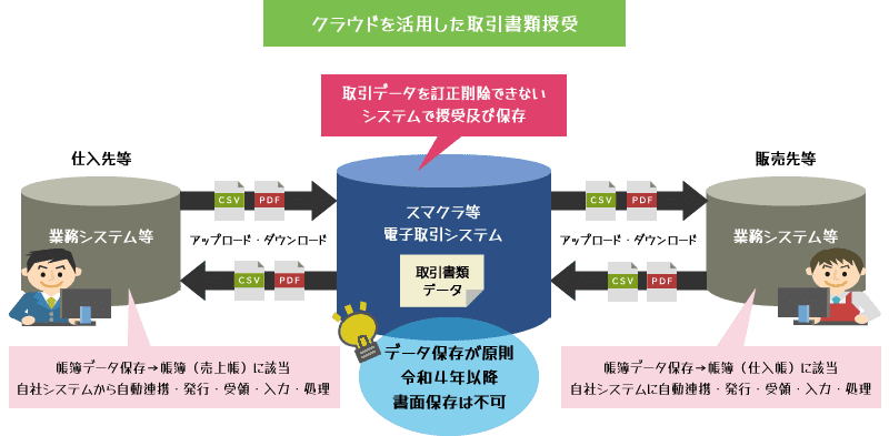 クラウドを活用した取引書類授受