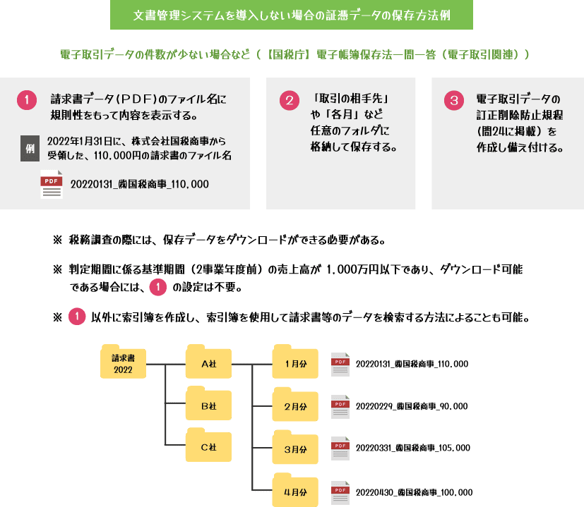 文書管理システムを導入しない場合の証憑データの保存方法例