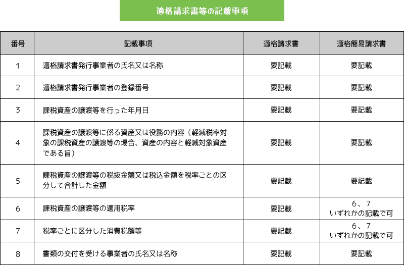 EDIでは「適格請求書」の項目が必要。適格請求書等の記載事項