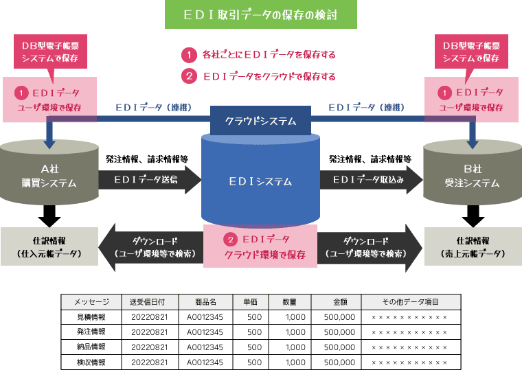 電子取引データ保存システム、電子取引データ保存領域の検討が必要