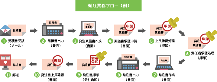 発注業務フロー例
