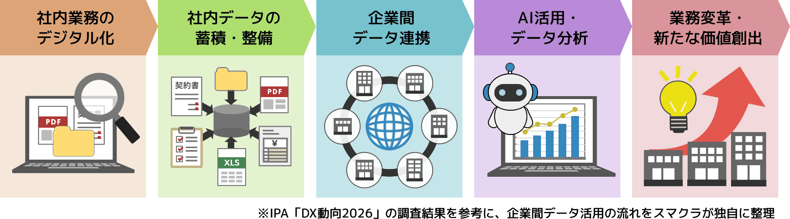 社内から企業へ。データをつなぎAIで新たな価値を生み出す