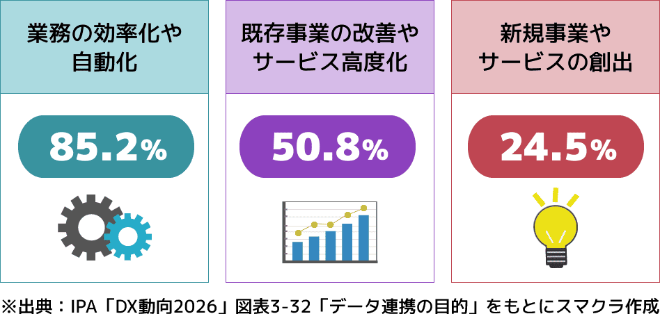 データ連携の目的についての調査結果