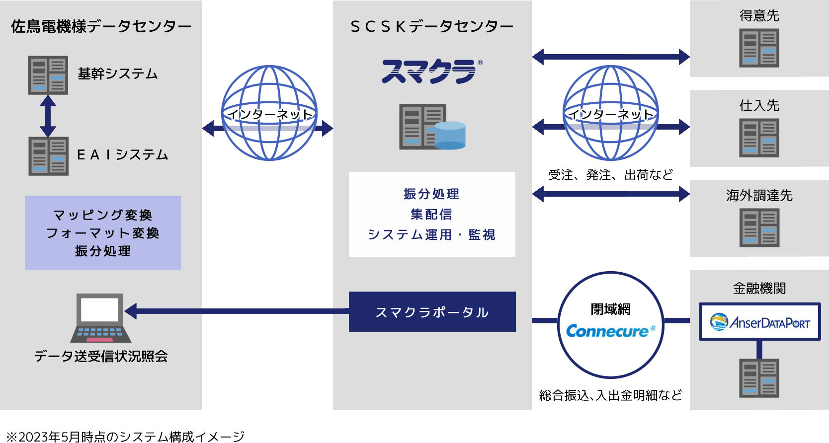 佐鳥電機におけるスマクラ活用のイメージ