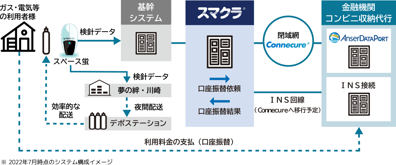 ニチガスにおけるスマクラ活用のイメージ