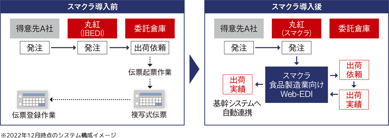 丸紅におけるスマクラ活用のイメージ（業務効率化の一部）