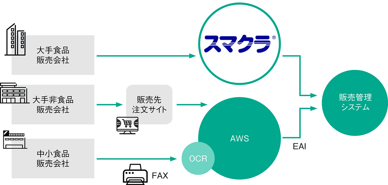 コンフェックスにおけるスマクラ活用のイメージ