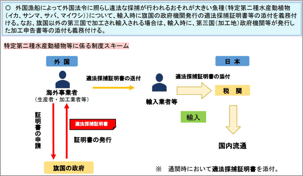 制度の概要（特定第二種水産動植物等関係）
