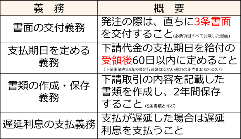 下請法による親事業者（調達部門）の義務と概要