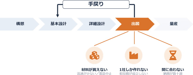 出図後に調達上の問題が発覚し、設計の手戻りが発生する流れ