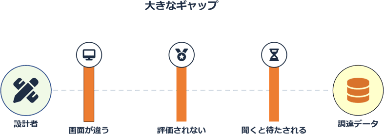 設計者と調達データの間にある情報活用のギャップ