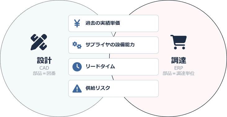 設計と調達を価格・サプライヤ能力・リードタイム・供給リスクの情報でつなぐイメージ