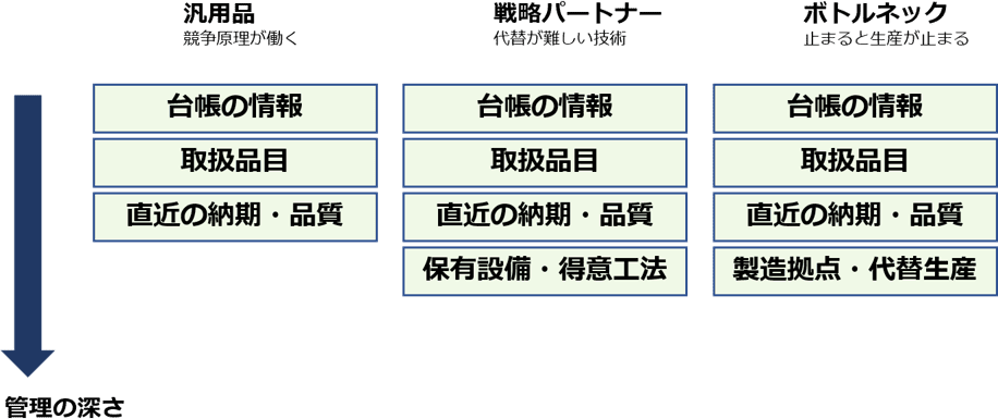 サプライヤの重要度に応じて管理する情報の深さを変えるイメージ