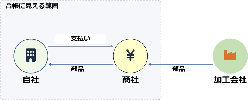 取引先台帳では見えない商社の先の製造元・製造拠点を把握するイメージ