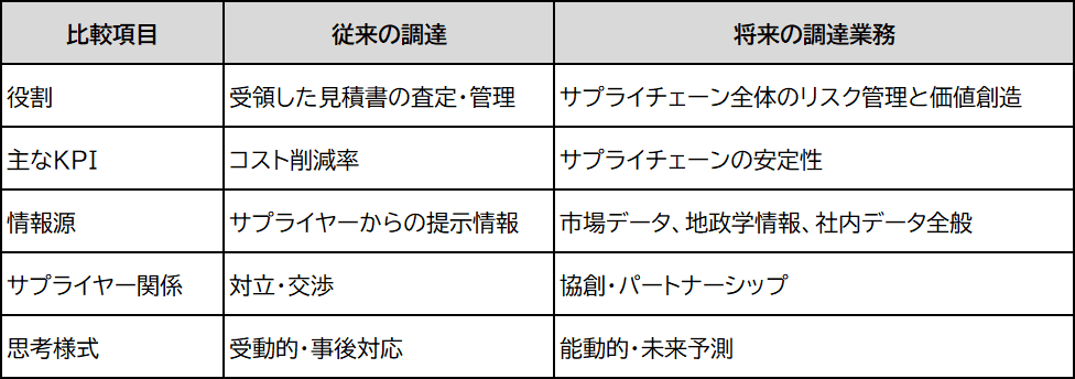 従来の調達と将来の調達業務