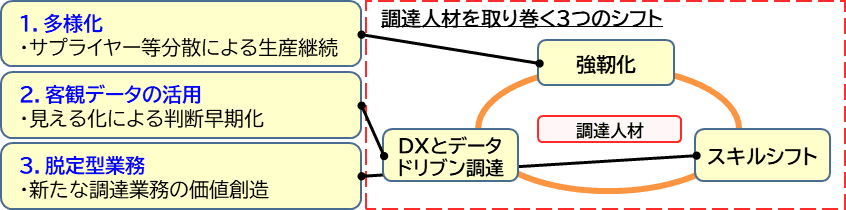 調達人材を取り巻く3つのシフト