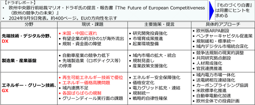 ドラギレポート、基礎からアクションプランまでイメージ