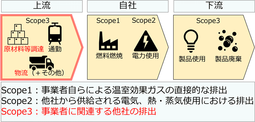スコープ3のイメージ