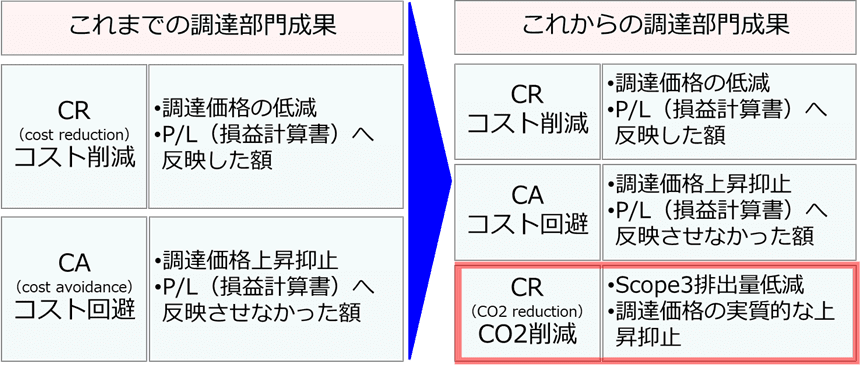 これまでの調達部門成果とこれからの調達部門成果