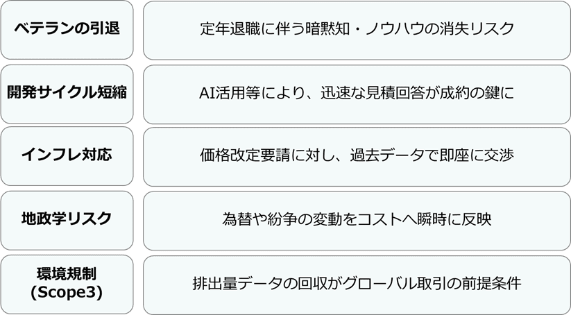 見積取得のDX化が求められている理由