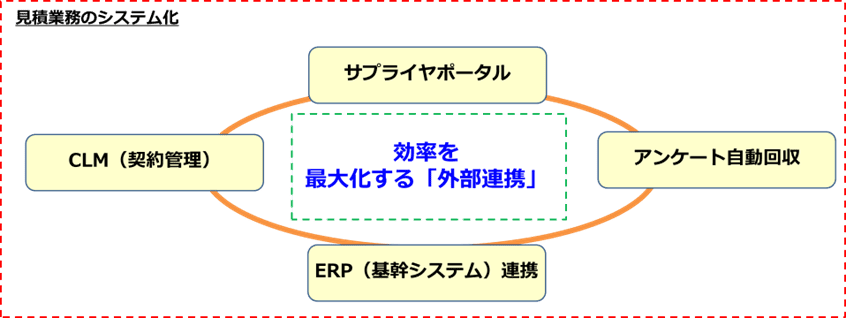 見積業務のシステム化