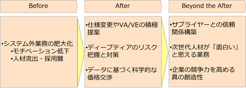 単なるDX化を超えて