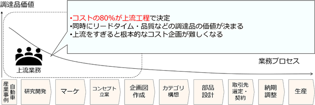 調達品価値と業務プロセス