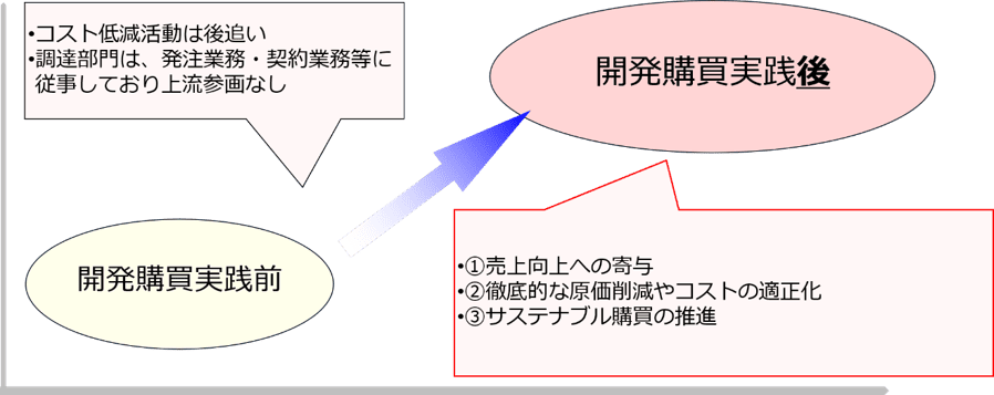 開発購買実践前と開発購買実践後