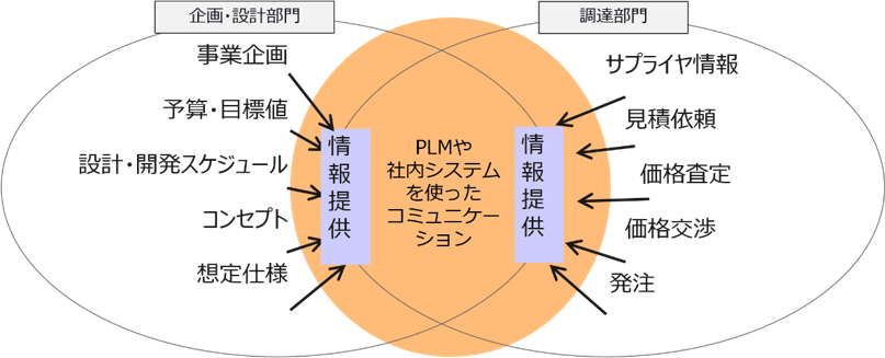 企画・設計部門と調達部門でのPLMや社内システムを使ったコミュニケーション
