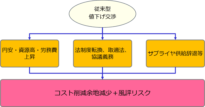 従来型値下げ交渉