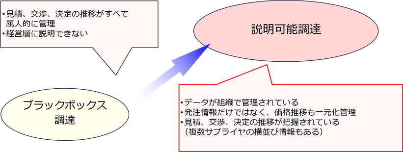ブラックボックス調達から説明可能調達へ