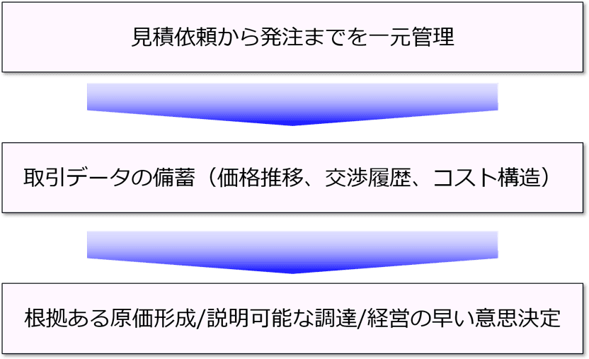 「説明可能な調達」を実現するためのステップ
