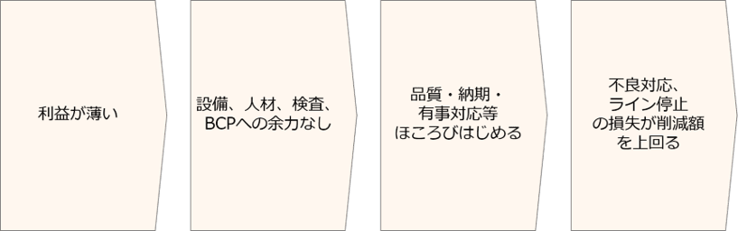 最安値サプライヤが最大のリスク