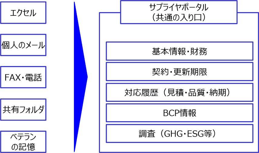 サプライヤーポータル
