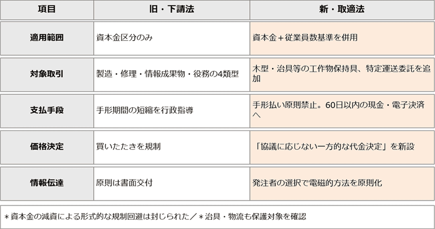 下請法の改正による影響が大きい変更
