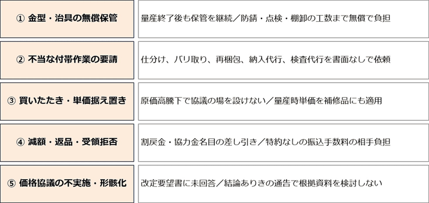 現場で起こりやすい違反の分類
