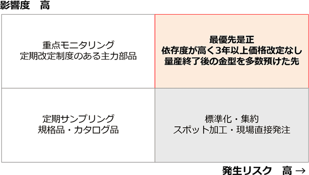 影響度と発生リスクの2軸で調達ポートフォリオ