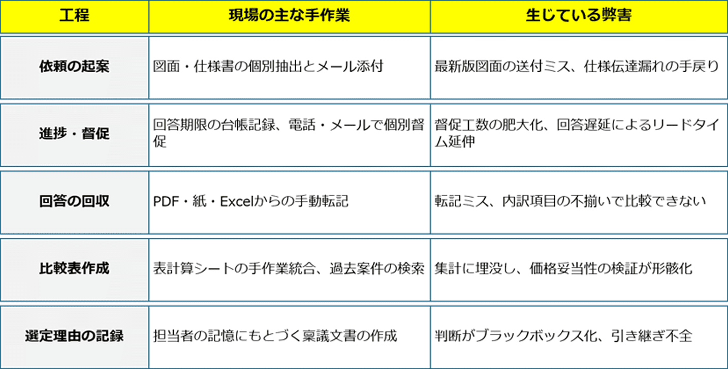 職場の主な手作業と生じている弊害