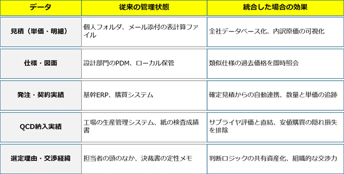 従来の管理状態に対する統合した場合の効果