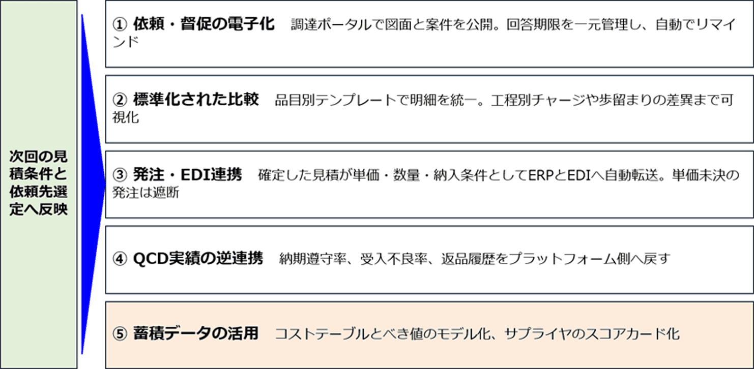 次回の見積条件と依頼先選定へ反映