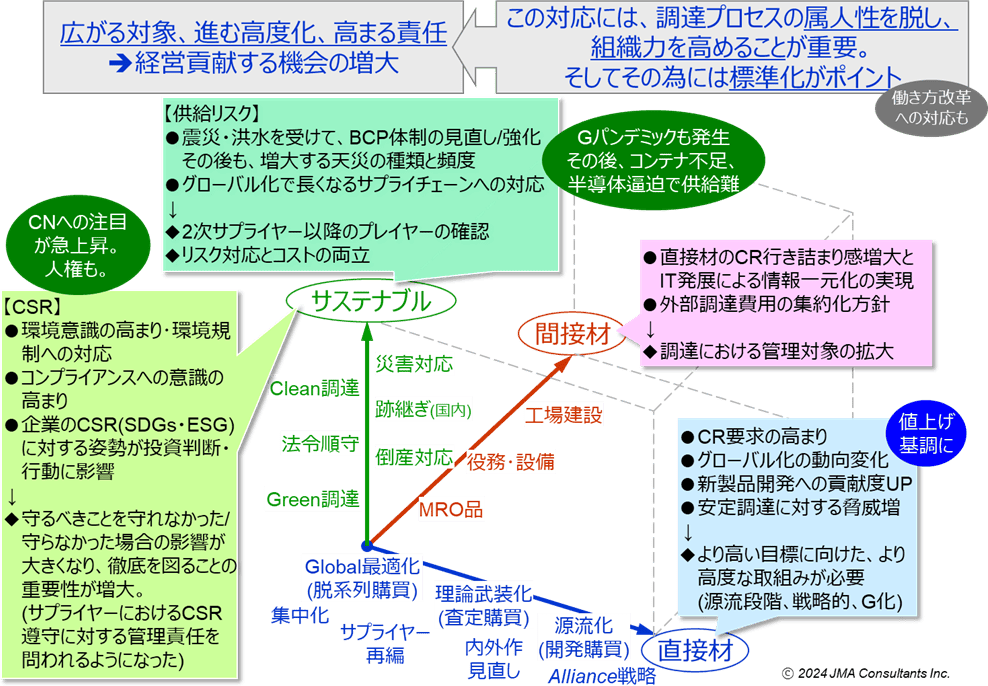 環境変化とそれに対する主な対応の方向性のまとめ