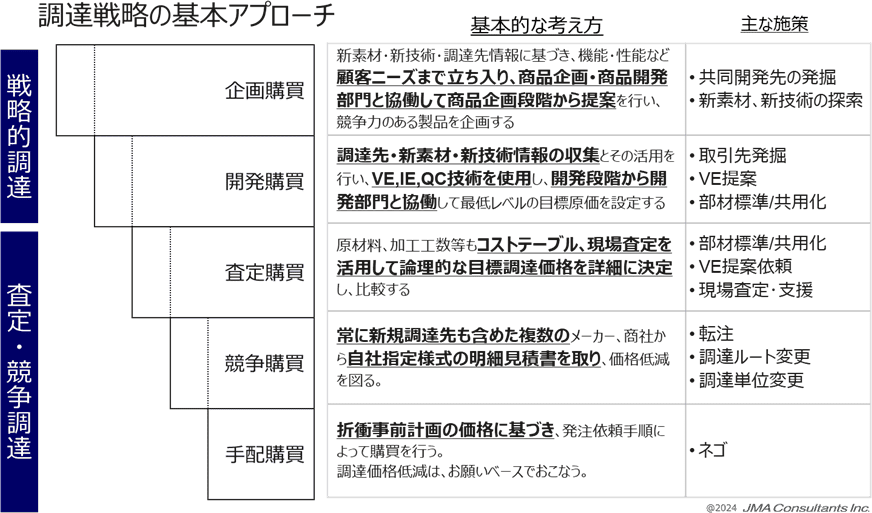 調調戦略の基本アプローチ